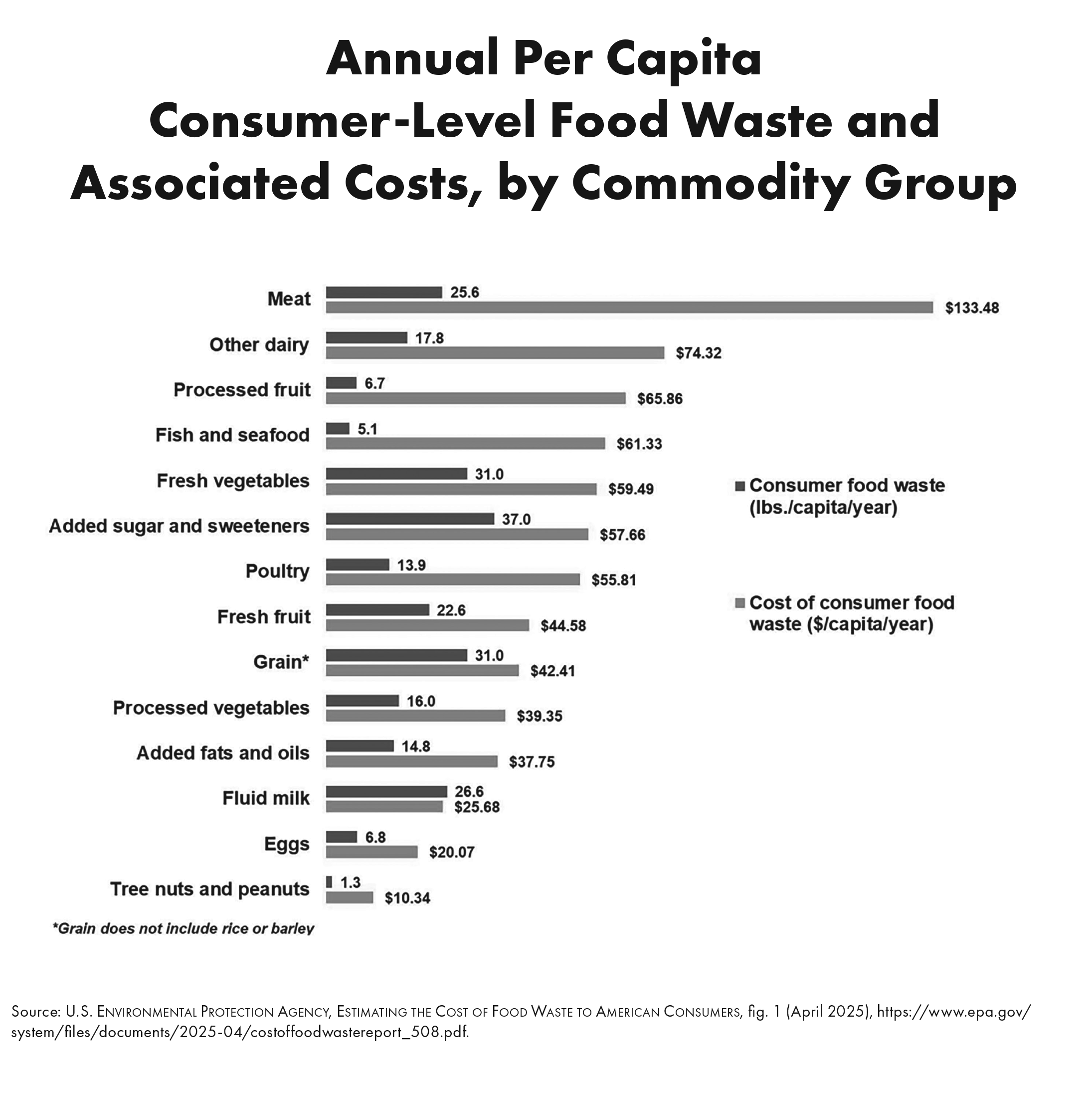 Annual Per Capita Consumer-Level Food Waste and Associated Costs, by Commodity Group