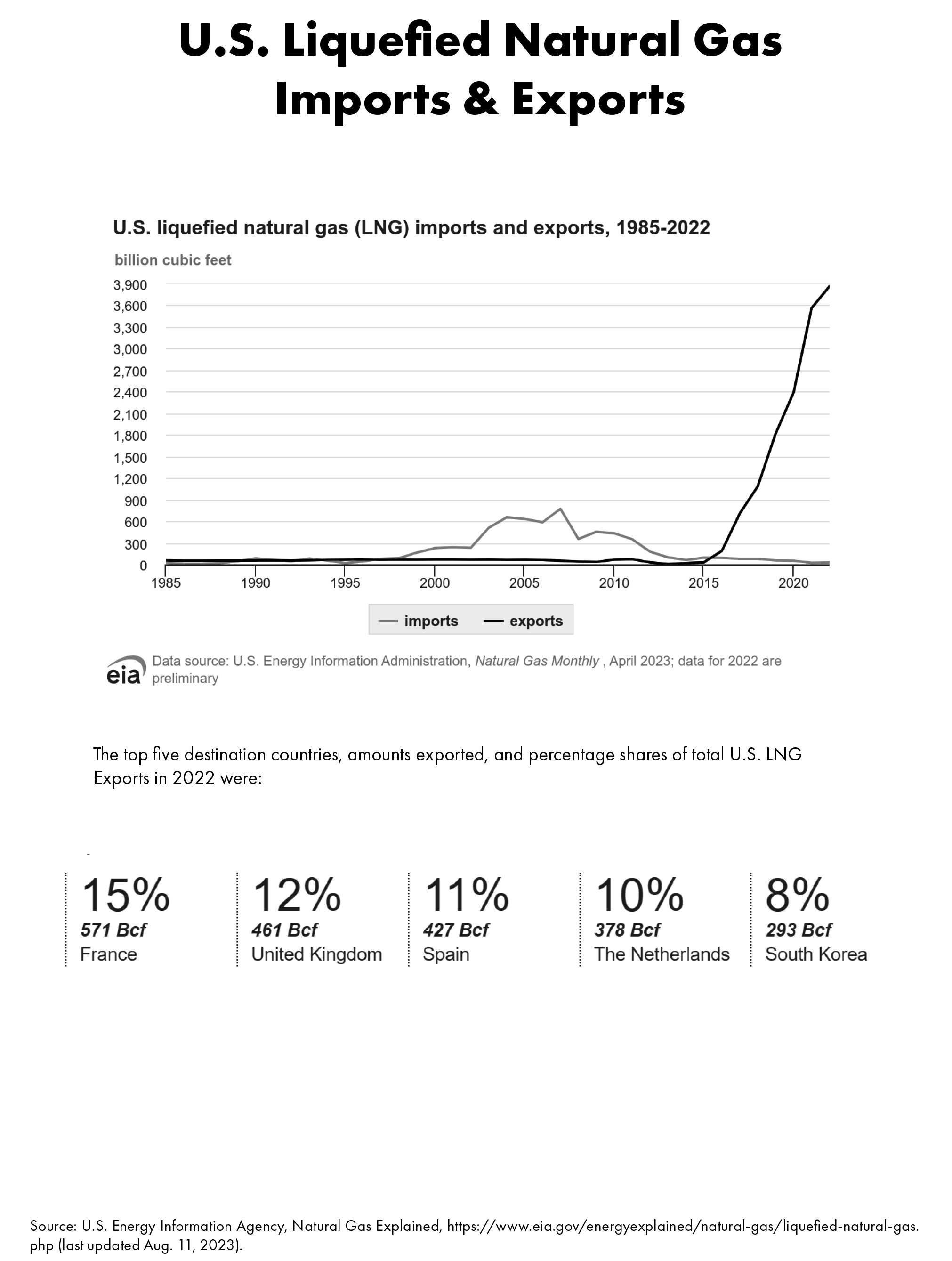 U.S. Liquefied Natural Gas Imports & Exports (chart)