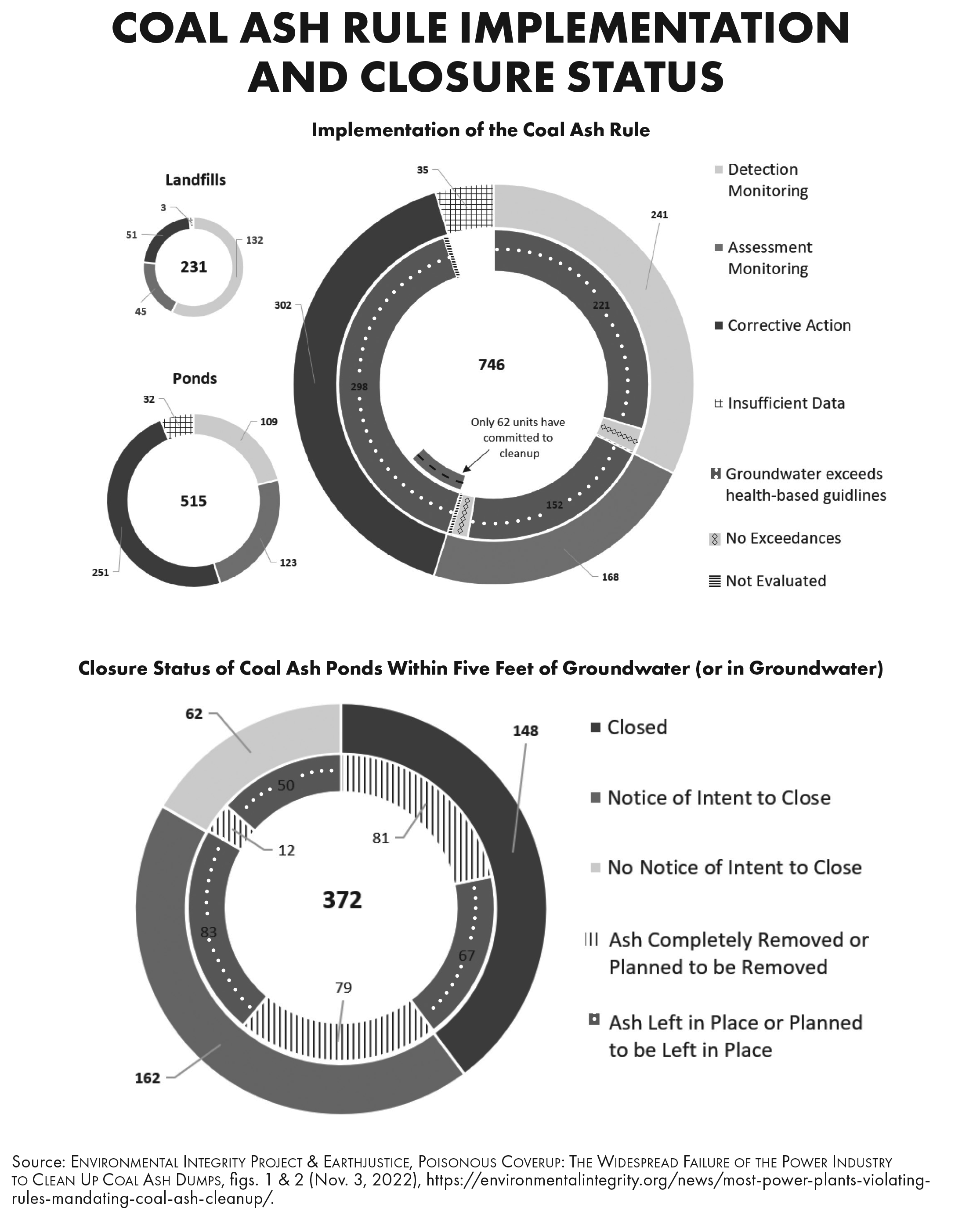 Two pie charts depicting Coal Ash Rule Implementation and Closure Status