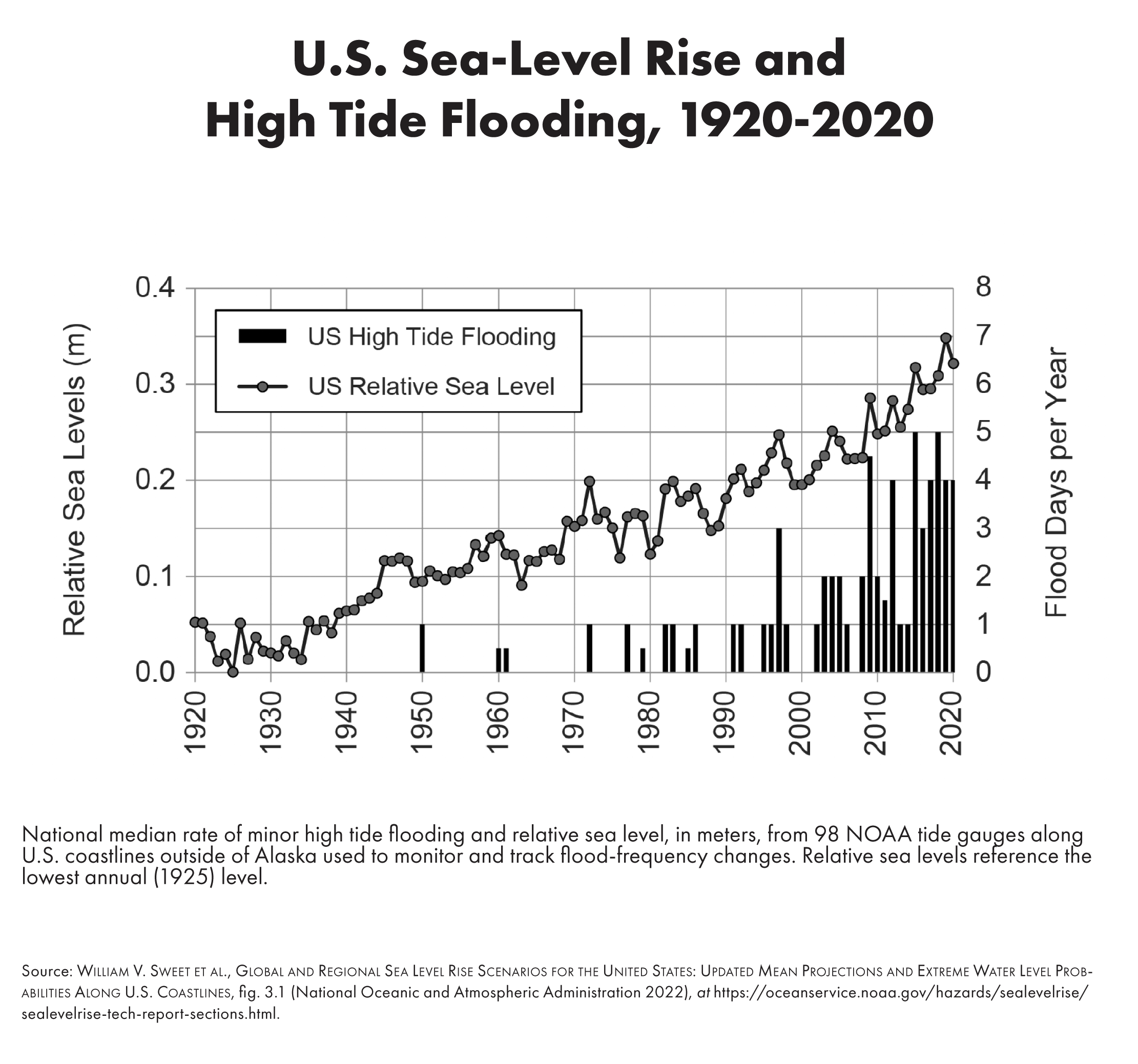 U.S. Sea-Level Rise and High Tide Flooding, 1920-2020