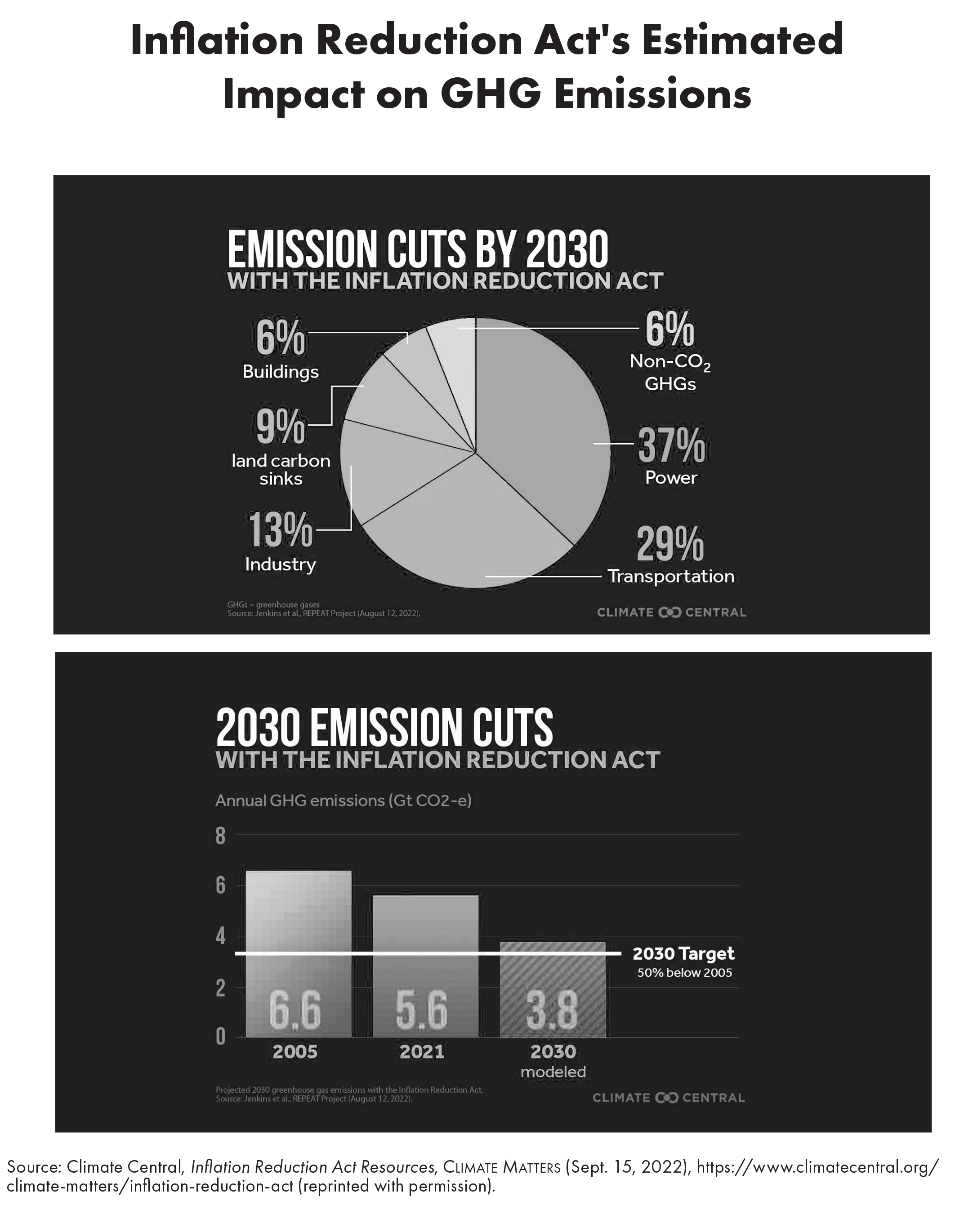 Inflation Reduction Act's Estimated Impact on GHG Emissions